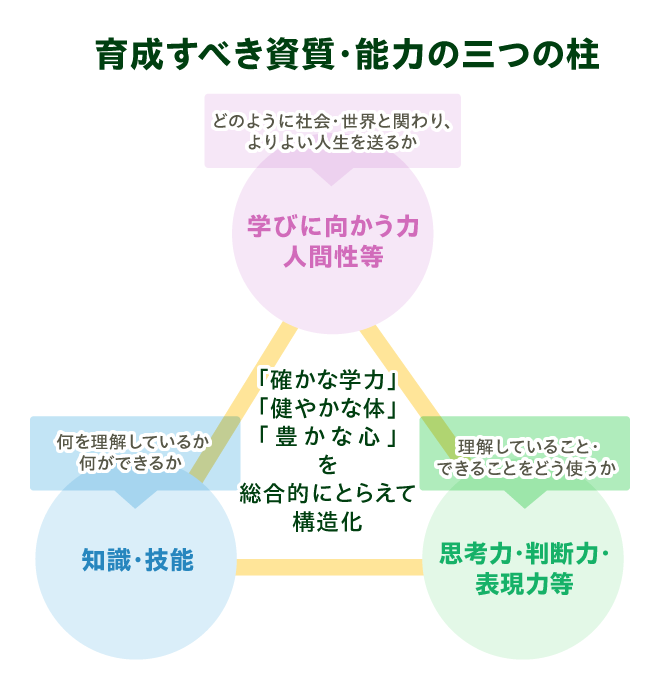 育成すべき資質・能力の三つの柱